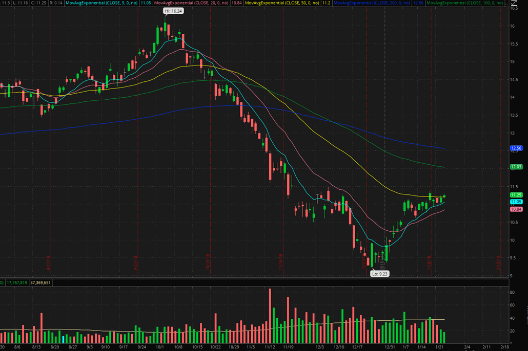 $USO 2019-1-25 价格走势