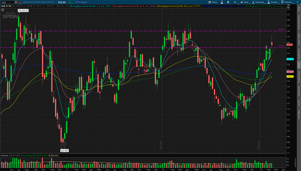 $GLD 2019-2-22周K线图