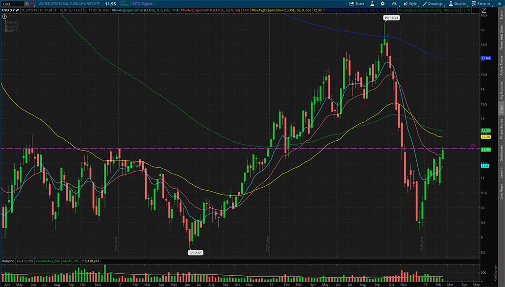 $USO 2019-2-22周K线图