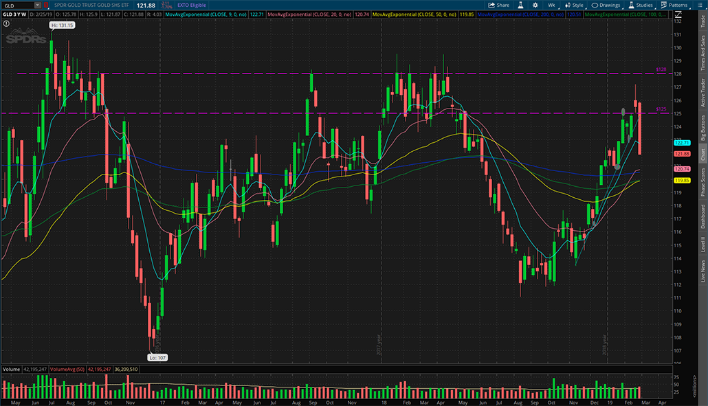 $GLD 2019-3-1周K线图