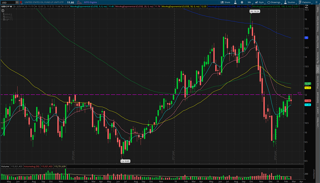 $USO 2019-3-1周K线图