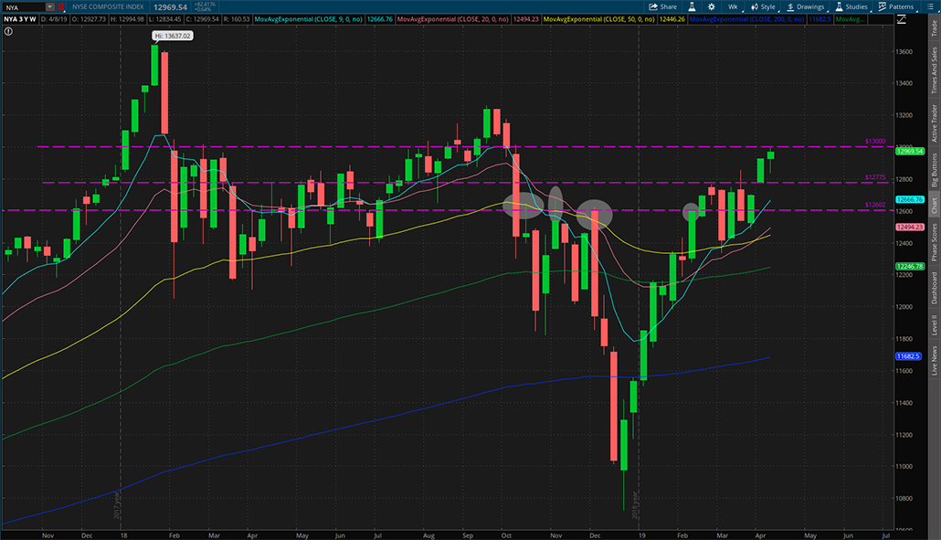 $NYA 2019年4月12日周K线图