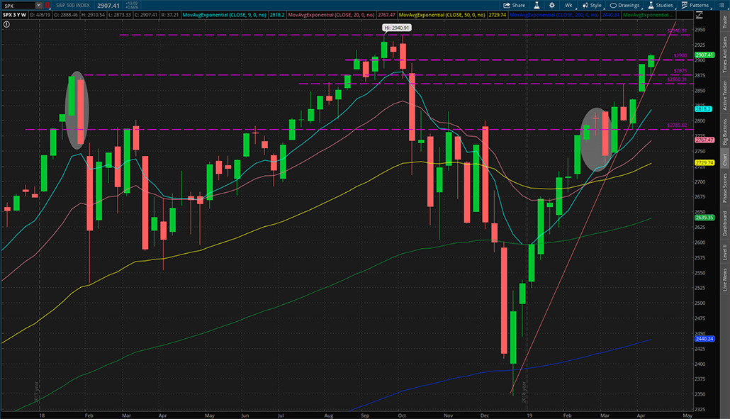 $SPX 2019年4月12日周K线图