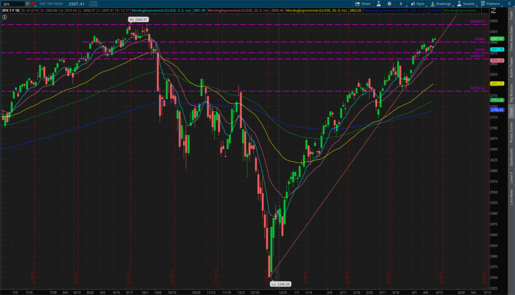 $SPX 2019年4月12日日K线图