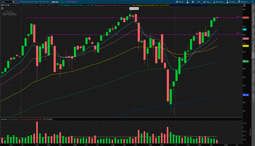 $SPY 2019年4月19日周K线图