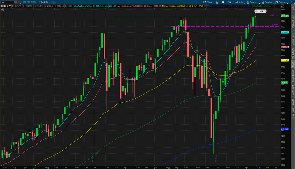 $SPX 2019年5月3日周K线图