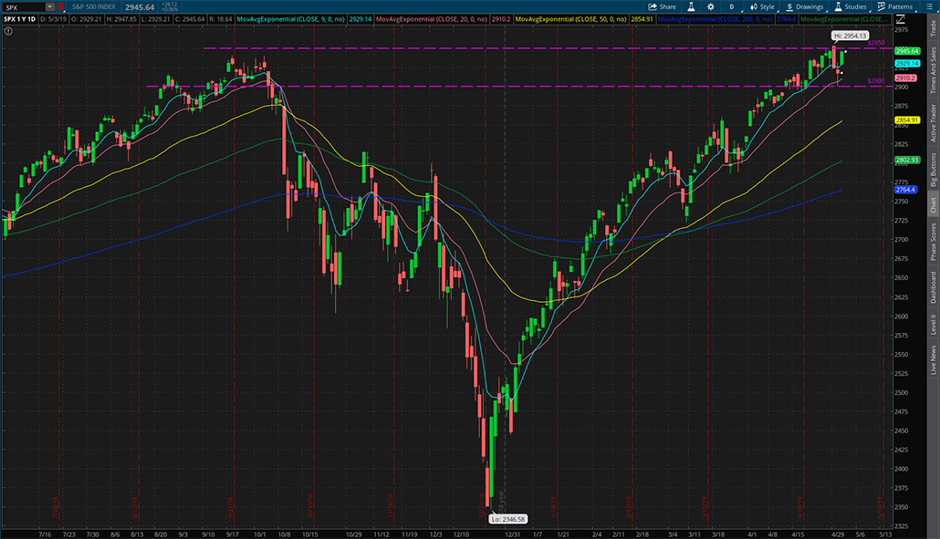 $SPX 2019年5月3日日K线图