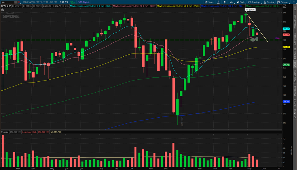 $SPY 2019年5月24日周K线图