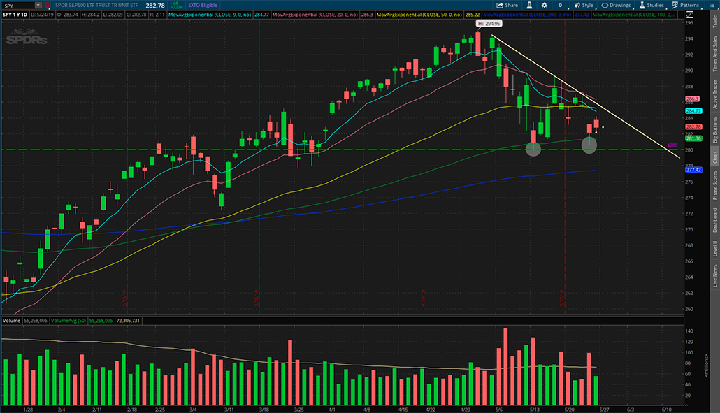 $SPY 2019年5月24日日K线图