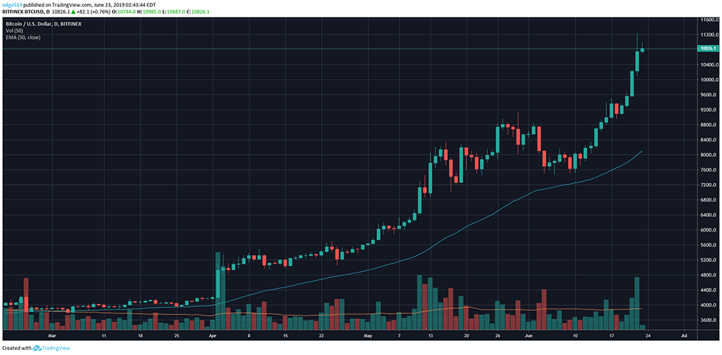 比特币对美元价格2019年6月21日走势图
