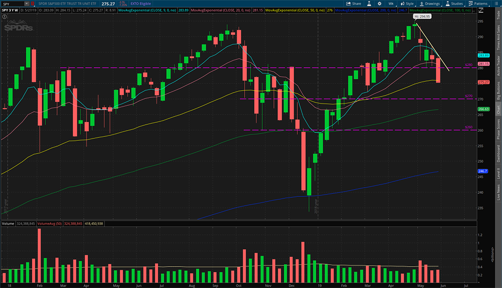 $SPY 2019年5月31日周K线图