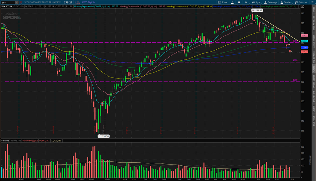 $SPY 2019年5月31日日K线图