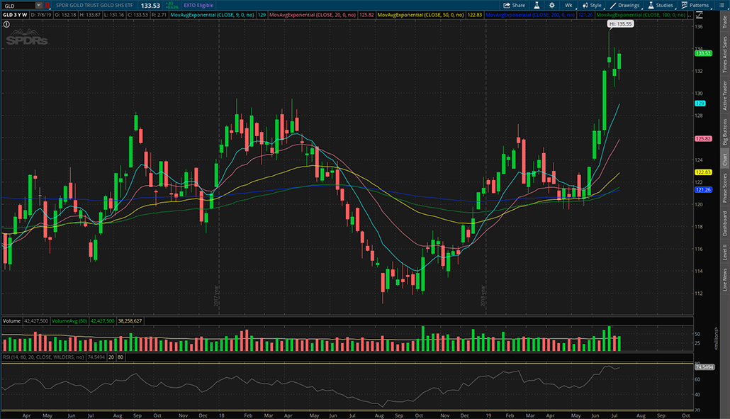 黄金ETF ($GLD) 2019年7月12日周K线图