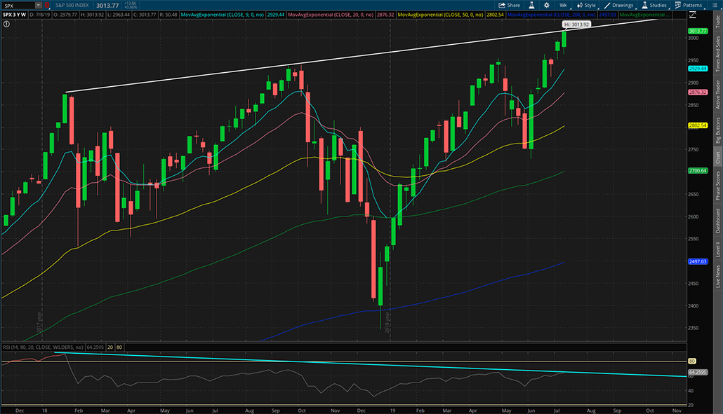 $SPX 2019年7月12日周蜡烛图