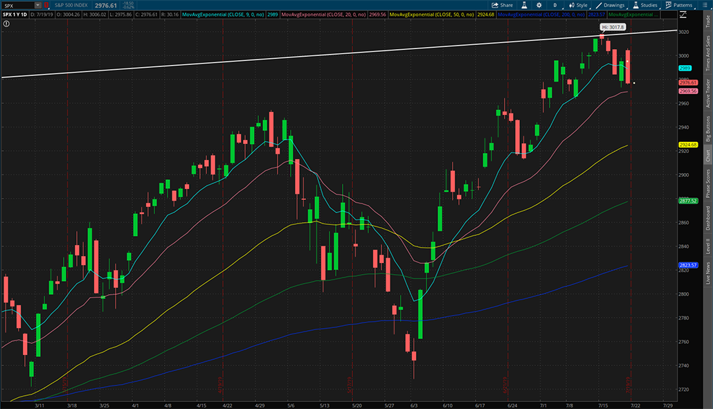 $SPX 7月19日日K线图