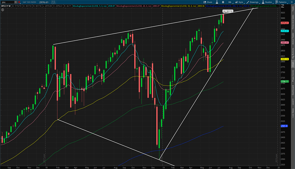 $SPX 7月19日周K线图