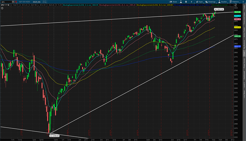 $SPX 2019年7月26日日蜡烛图