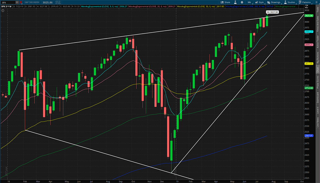 $SPX 2019年7月26日周K线图