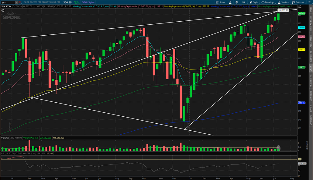 $SPY 2019年7月12日周K线图