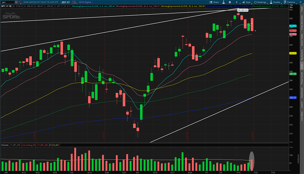 $SPY 7月19日日蜡烛图