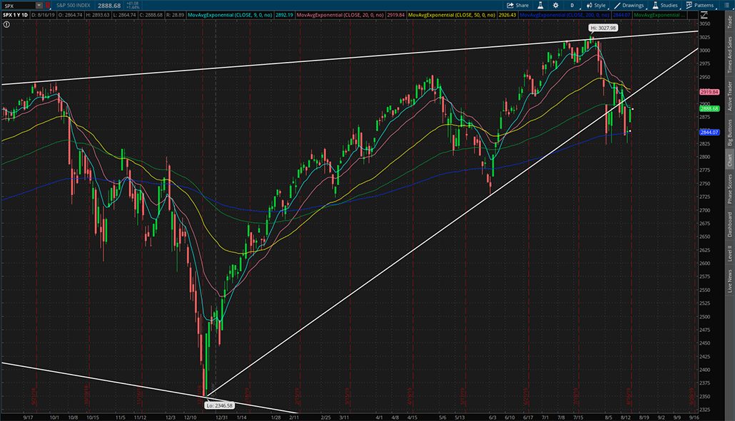 $SPX 2019年8月16日日K线图