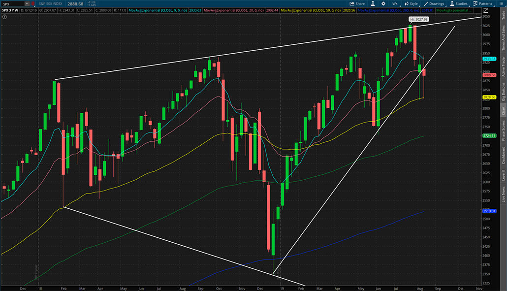 $SPX 2019年8月16日周K线图