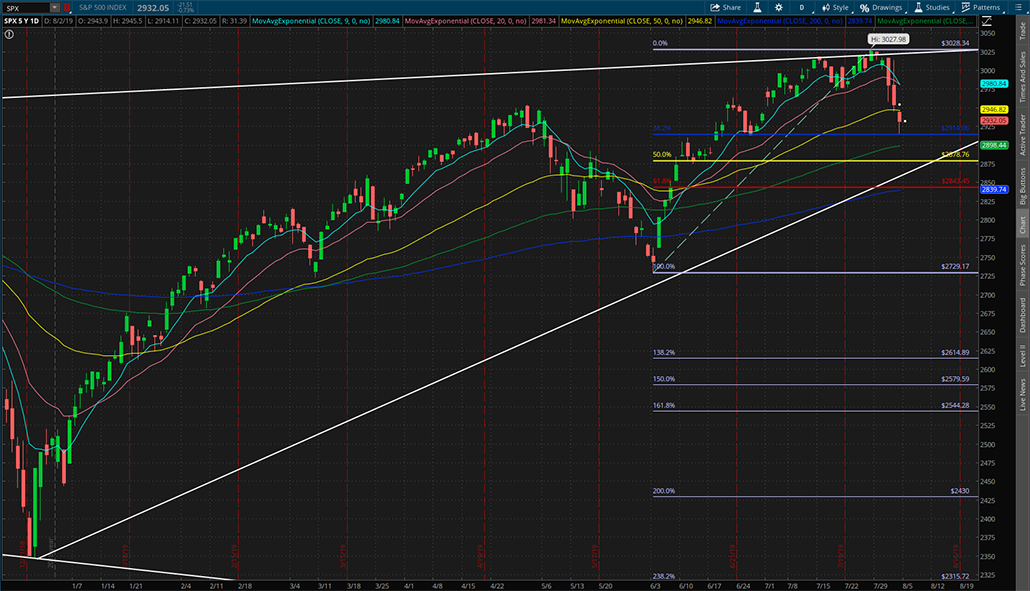 $SPX 2019年8月2日 日K线图