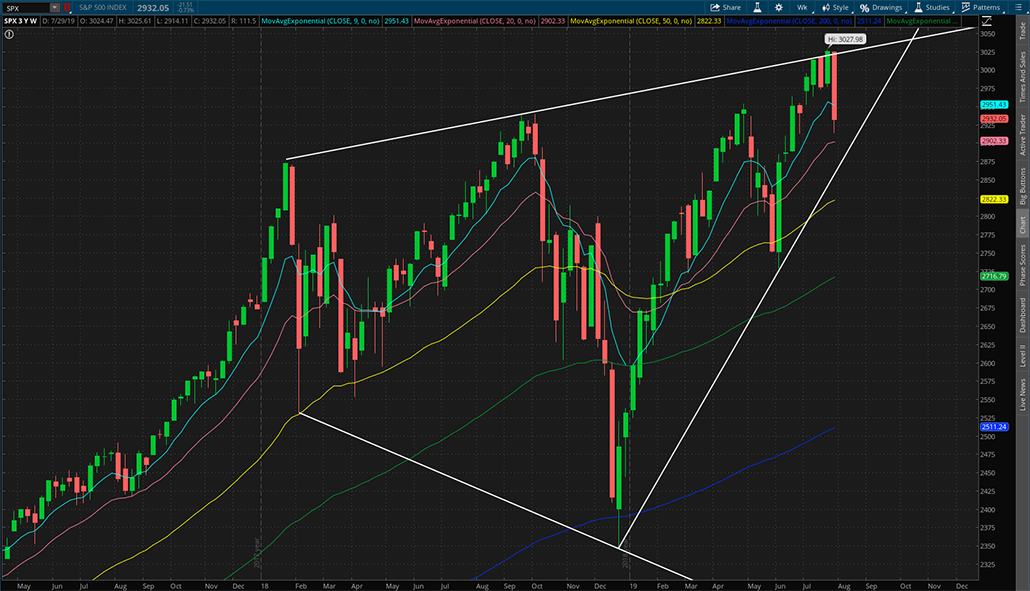 $SPX 2019年8月2日周K线图