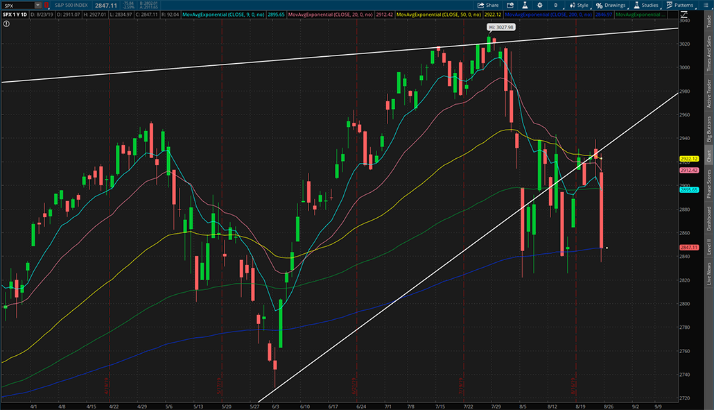 $SPX 2019年8月23日日K线图