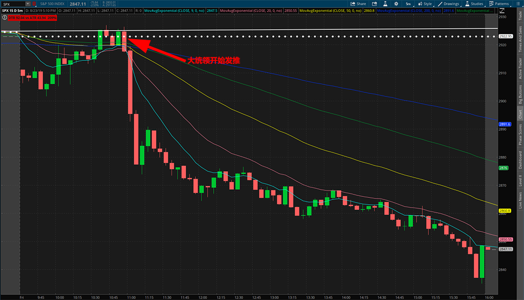 $SPX 2019年8月23日5分钟K线图