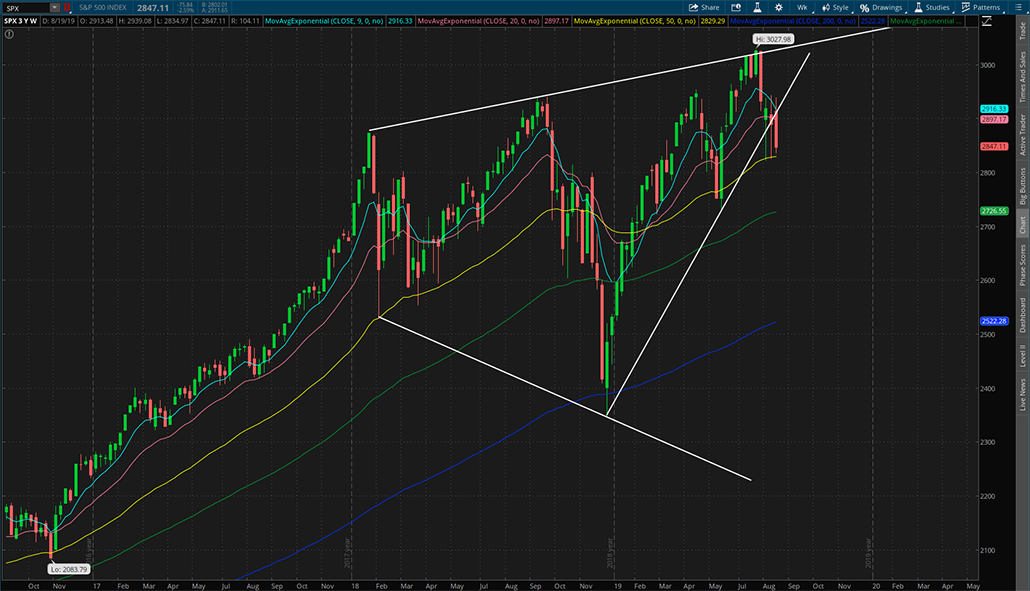 $SPX 2019年8月23日周K线图