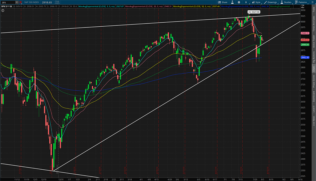 $SPX 2019年8月9日日K线图