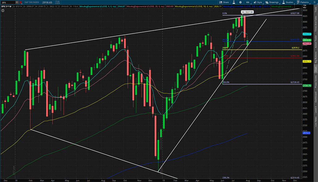 $SPX 2019年8月9日周K线图