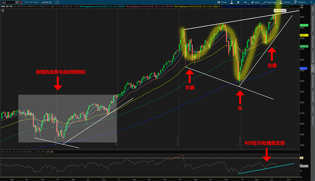 $SPX周K线图上倒头肩式仍然完整