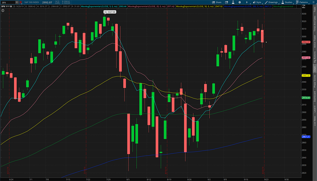 $SPX 2019年9月20日日K线图