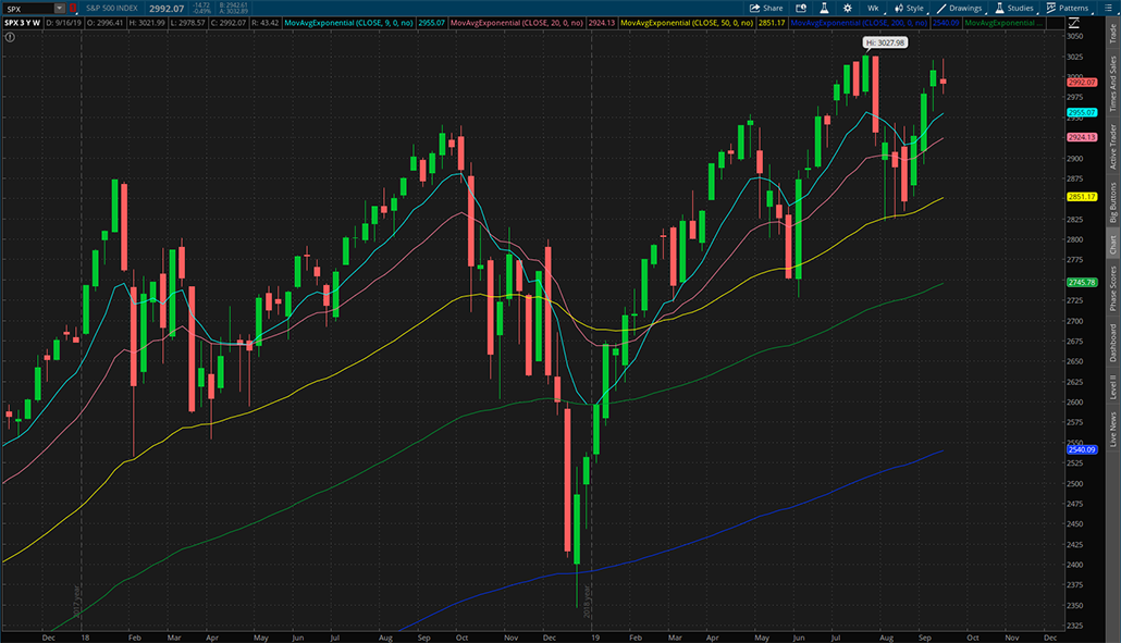 $SPX 2019年9月20日周K线图