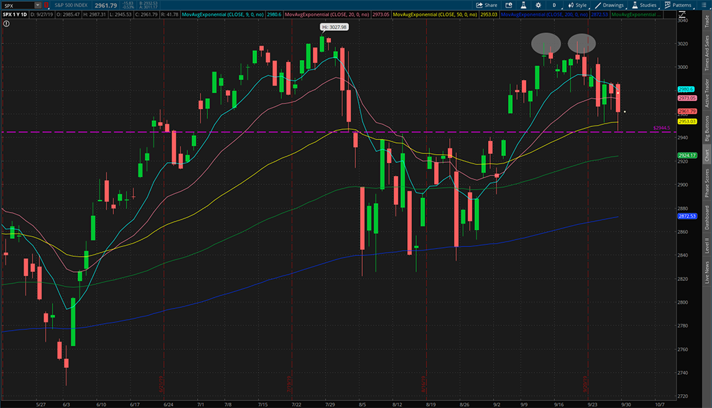 $SPX 2019年9月27日日K线图