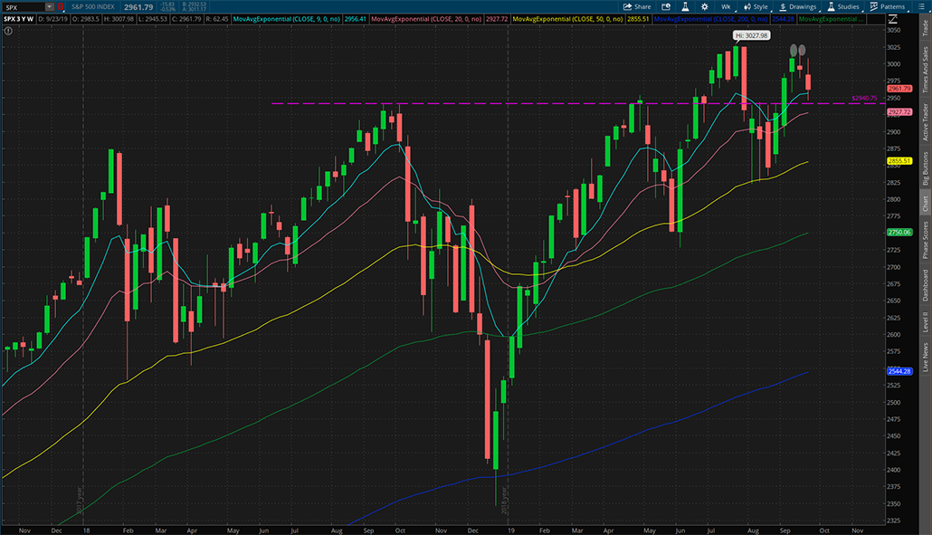 $SPX 2019年9月27日周K线图