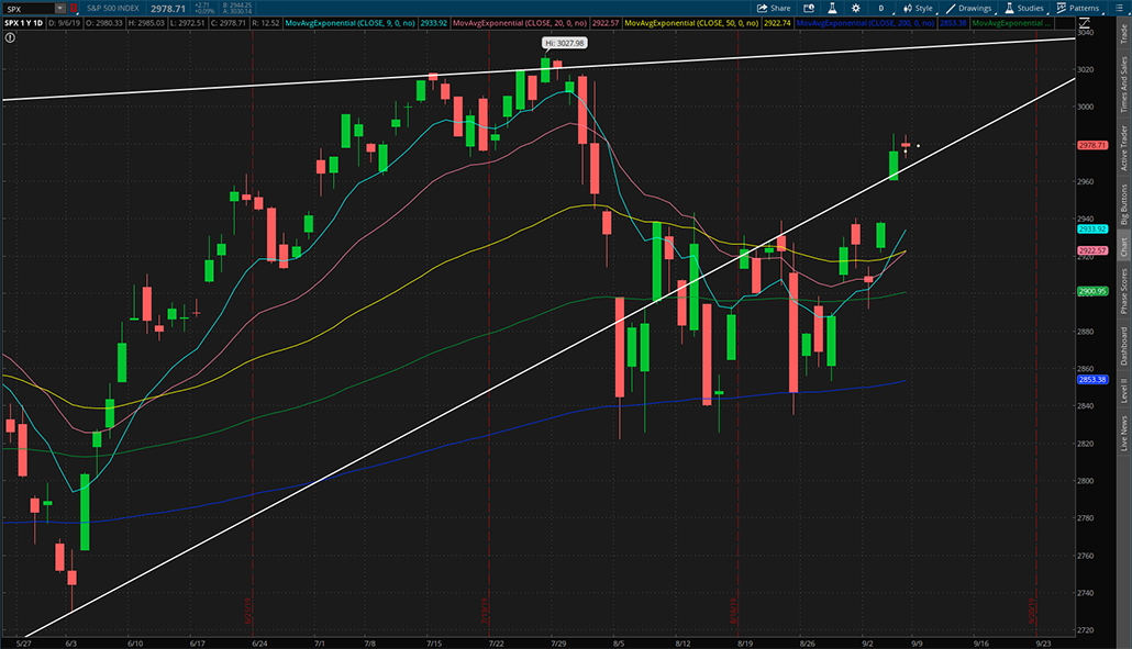 $SPX 2019年9月6日日K线图