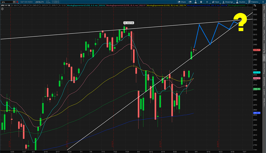 $SPX 日K线图