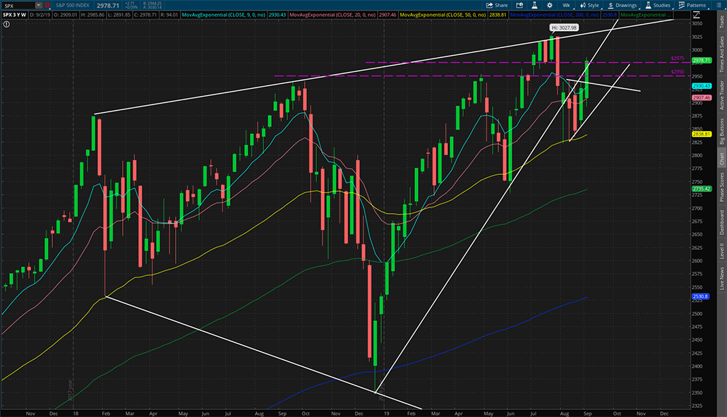 $SPX 2019年9月6日周K线图