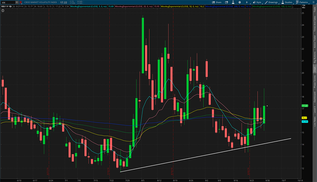 $VIX双底形态