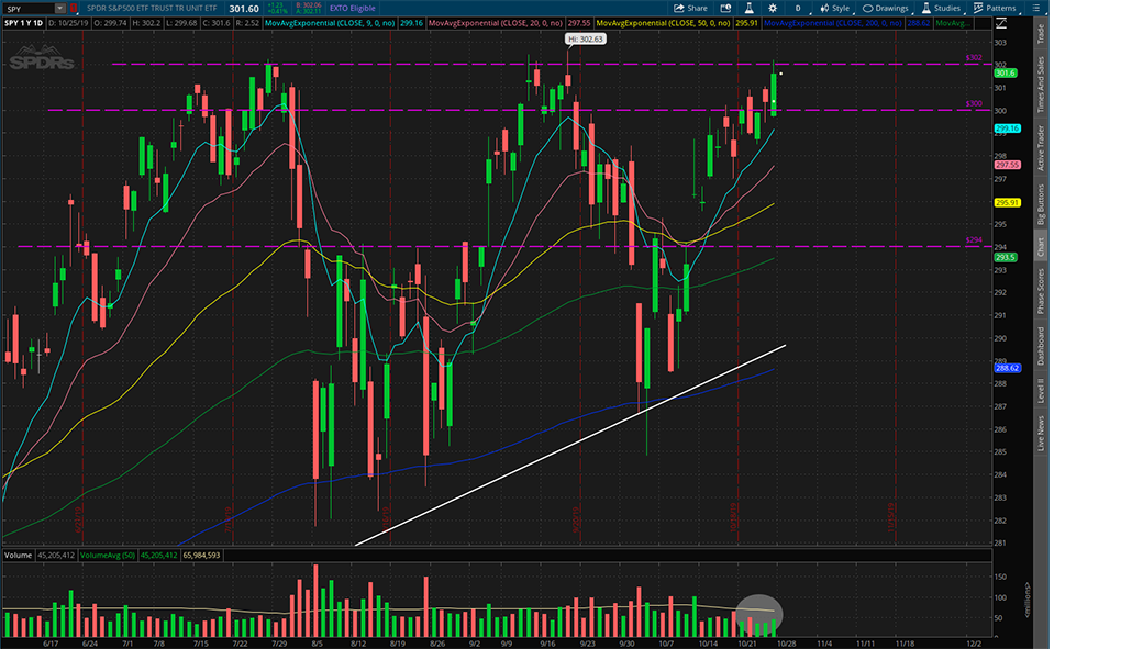 $SPY 2019年10月25日日K线图