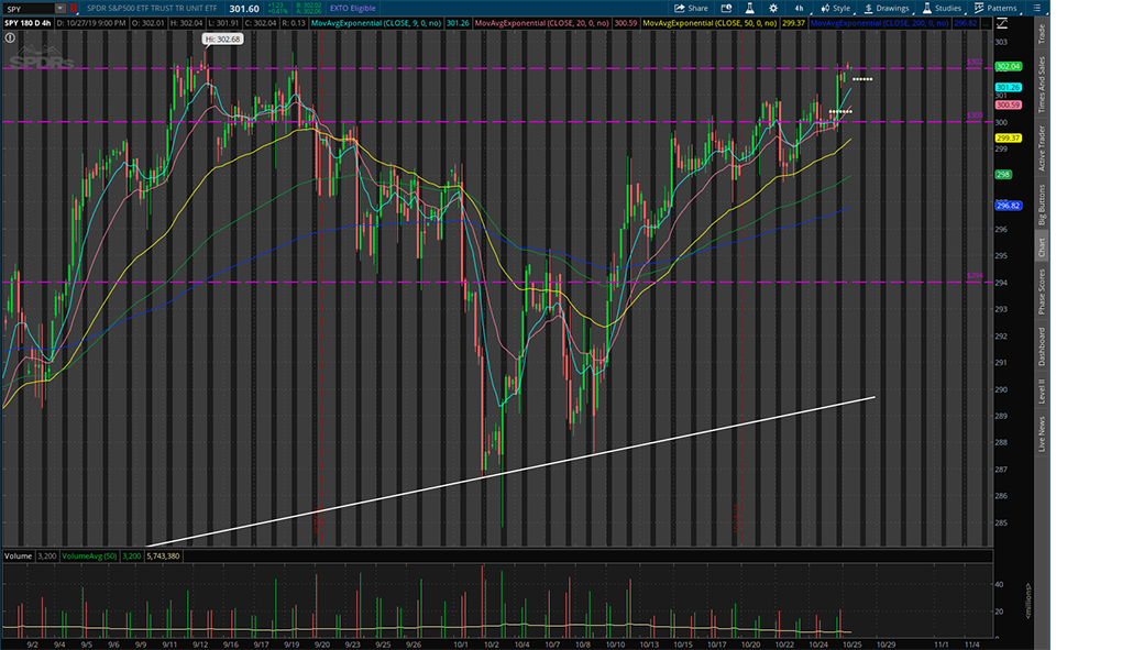 $SPY 2019年10月25日4小时图